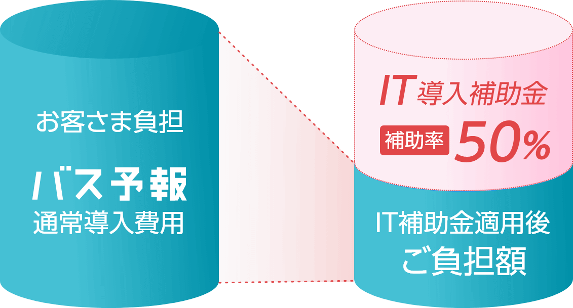 バスロケ「バス予報」はIT補助金制度の対象です。