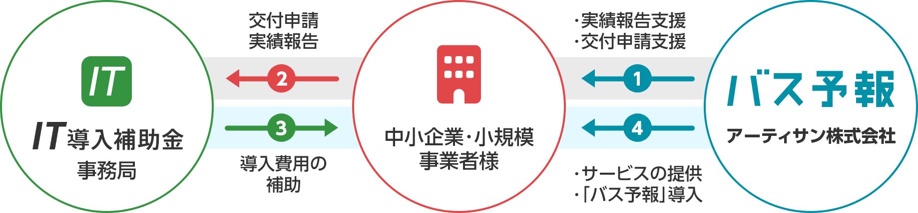 バスロケ「バス予報」はIT補助金制度の対象です。