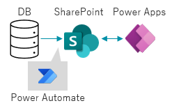 Power Automateを用いて、Dataverseの実テーブルを作成_構成