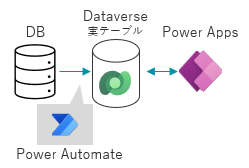 Power Automateを用いて、Dataverseの実テーブルを作成_構成