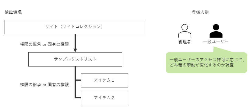 検証環境